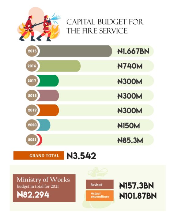 Akwa Ibom State Government Starves State Fire Service of Funds.