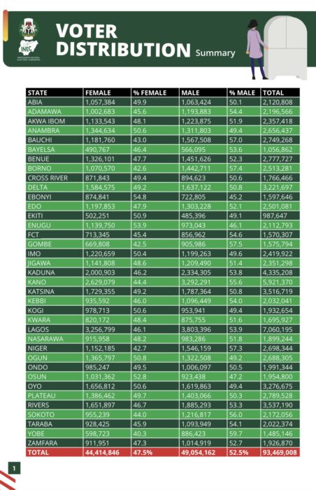 INEC Releases Final Voters Register of 93.469 Million Persons, 2.35 Million in Akwa Ibom