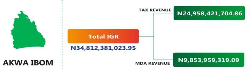 Akwa Ibom State Generated N34.8b Internally in 2022, Ranked 11th In Nigeria