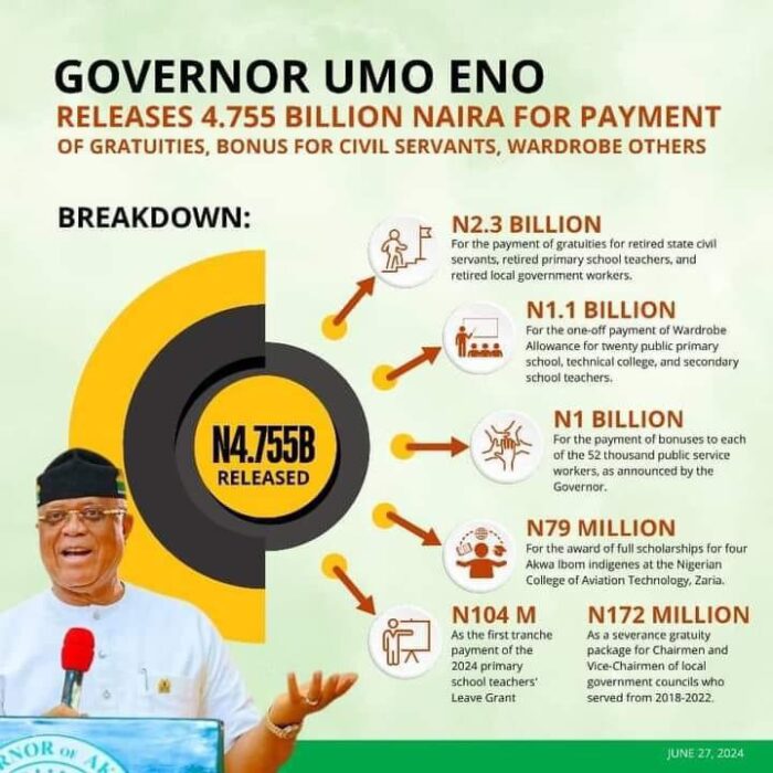 Governor Umo Eno Releases N4.7b for Welfare Payments in Akwa Ibom